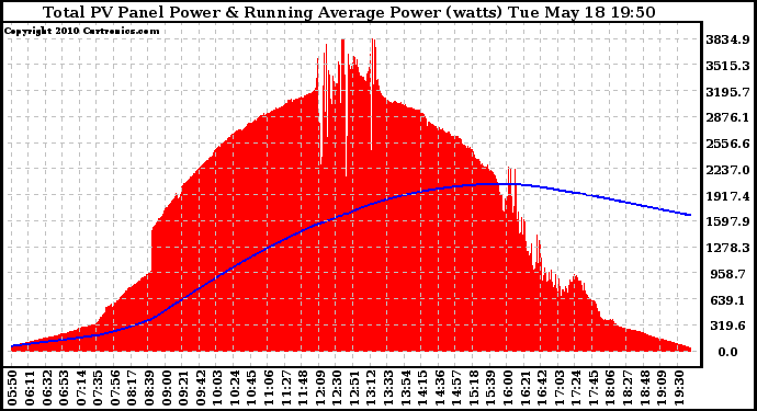 Solar PV/Inverter Performance Total PV Panel & Running Average Power Output