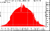 Solar PV/Inverter Performance Total PV Panel Power Output