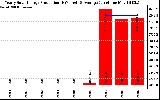 Solar PV/Inverter Performance Yearly Solar Energy Production