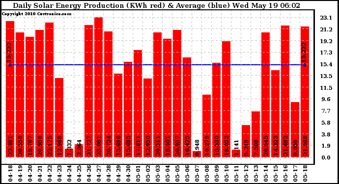 Solar PV/Inverter Performance Daily Solar Energy Production