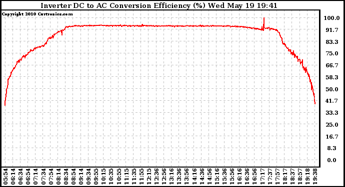 Solar PV/Inverter Performance Inverter DC to AC Conversion Efficiency