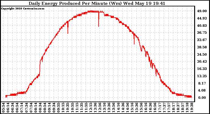 Solar PV/Inverter Performance Daily Energy Production Per Minute