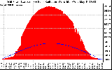 Solar PV/Inverter Performance Grid Power & Solar Radiation