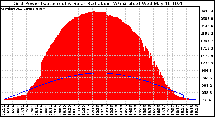 Solar PV/Inverter Performance Grid Power & Solar Radiation