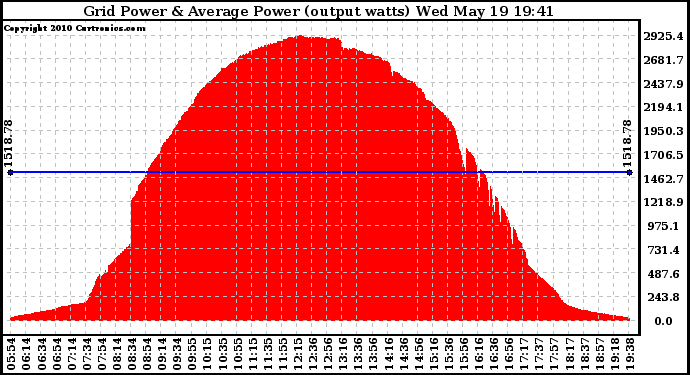 Solar PV/Inverter Performance Inverter Power Output