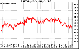 Solar PV/Inverter Performance Grid Voltage