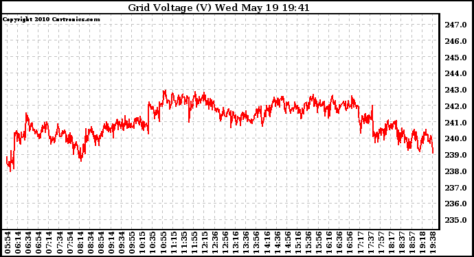 Solar PV/Inverter Performance Grid Voltage