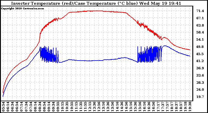 Solar PV/Inverter Performance Inverter Operating Temperature