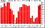 Milwaukee Solar Powered Home Monthly Production