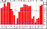 Milwaukee Solar Powered Home Monthly Production Value Running Average