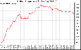 Solar PV/Inverter Performance Outdoor Temperature