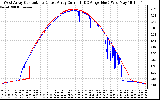 Solar PV/Inverter Performance Photovoltaic Panel Current Output