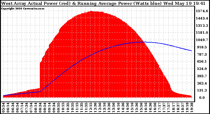 Solar PV/Inverter Performance West Array Actual & Running Average Power Output