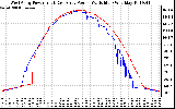 Solar PV/Inverter Performance Photovoltaic Panel Power Output