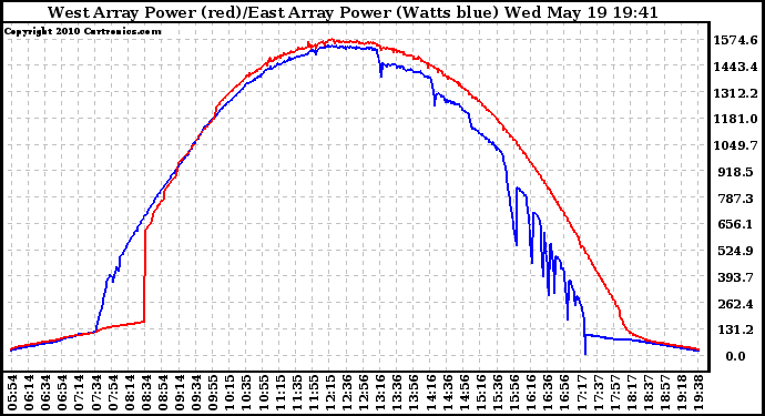 Solar PV/Inverter Performance Photovoltaic Panel Power Output