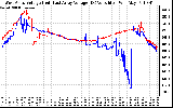 Solar PV/Inverter Performance Photovoltaic Panel Voltage Output