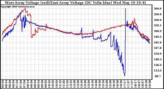 Solar PV/Inverter Performance Photovoltaic Panel Voltage Output