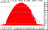 Solar PV/Inverter Performance East Array Power Output & Solar Radiation