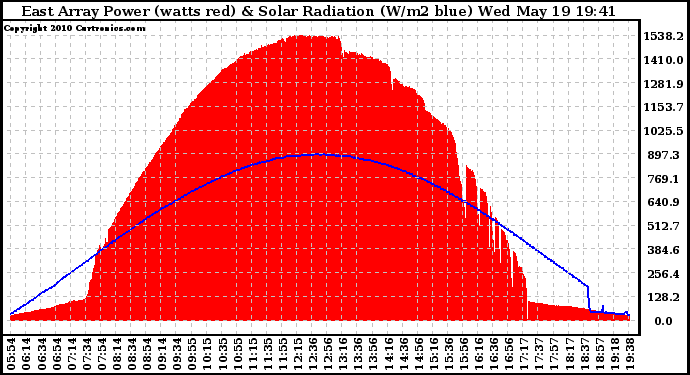 Solar PV/Inverter Performance East Array Power Output & Solar Radiation