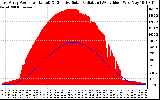 Solar PV/Inverter Performance East Array Power Output & Effective Solar Radiation