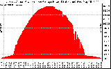 Solar PV/Inverter Performance East Array Actual & Average Power Output