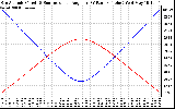 Solar PV/Inverter Performance Sun Altitude Angle & Sun Incidence Angle on PV Panels