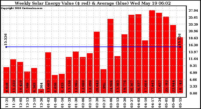 Solar PV/Inverter Performance Weekly Solar Energy Production Value