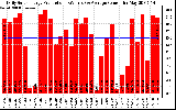 Solar PV/Inverter Performance Daily Solar Energy Production