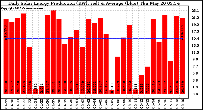 Solar PV/Inverter Performance Daily Solar Energy Production