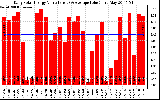 Solar PV/Inverter Performance Daily Solar Energy Production Value