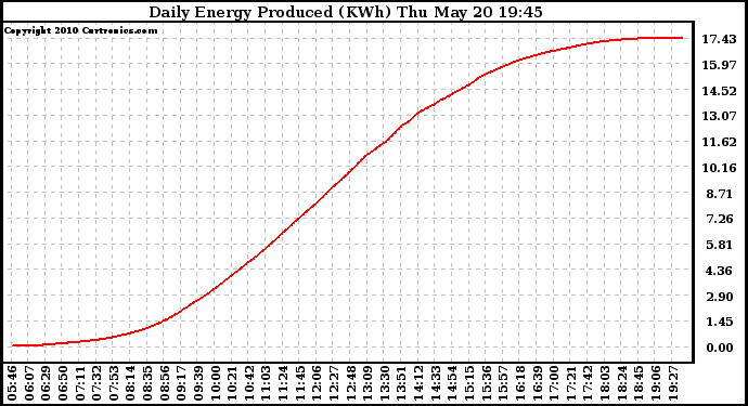 Solar PV/Inverter Performance Daily Energy Production