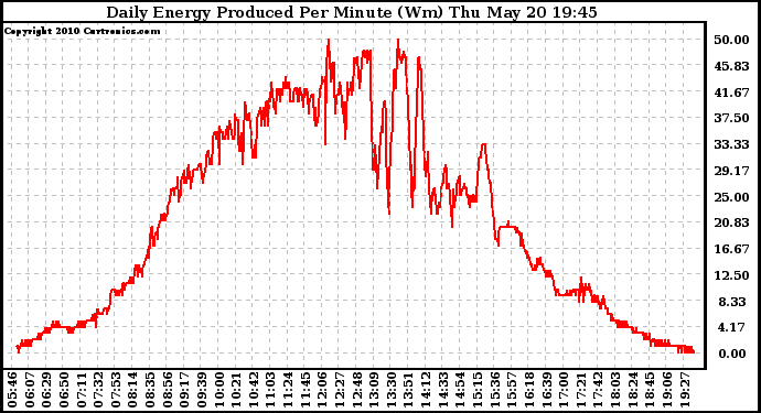 Solar PV/Inverter Performance Daily Energy Production Per Minute