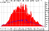 Solar PV/Inverter Performance Grid Power & Solar Radiation