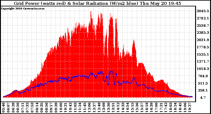 Solar PV/Inverter Performance Grid Power & Solar Radiation