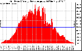 Solar PV/Inverter Performance Inverter Power Output