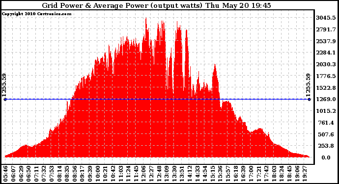 Solar PV/Inverter Performance Inverter Power Output