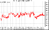 Solar PV/Inverter Performance Grid Voltage