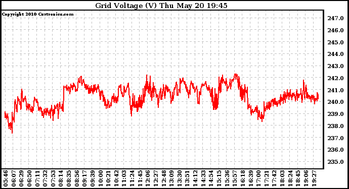 Solar PV/Inverter Performance Grid Voltage