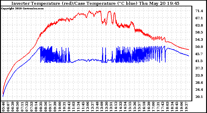 Solar PV/Inverter Performance Inverter Operating Temperature