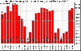 Solar PV/Inverter Performance Monthly Solar Energy Production Value