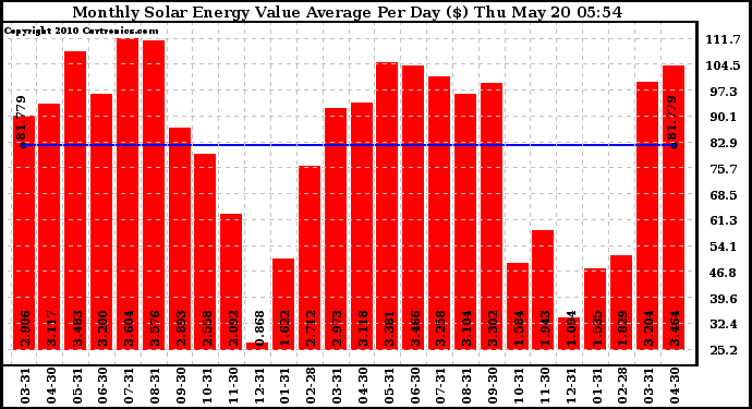 Solar PV/Inverter Performance Monthly Solar Energy Value Average Per Day ($)