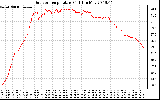 Solar PV/Inverter Performance Outdoor Temperature