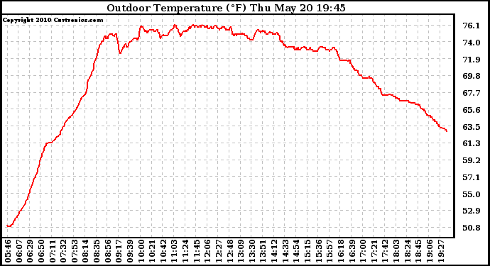 Solar PV/Inverter Performance Outdoor Temperature