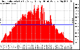 Solar PV/Inverter Performance Solar Radiation & Day Average per Minute