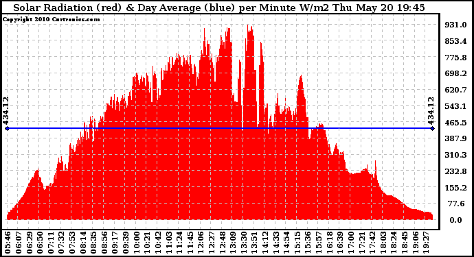 Solar PV/Inverter Performance Solar Radiation & Day Average per Minute