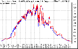 Solar PV/Inverter Performance Photovoltaic Panel Current Output