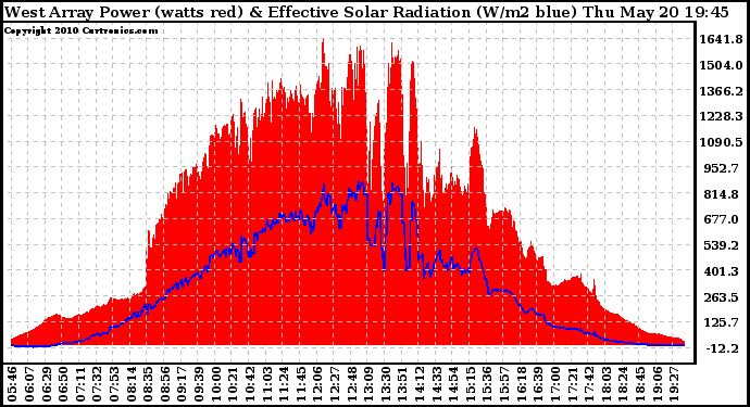 Solar PV/Inverter Performance West Array Power Output & Effective Solar Radiation