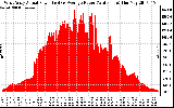 Solar PV/Inverter Performance West Array Actual & Average Power Output