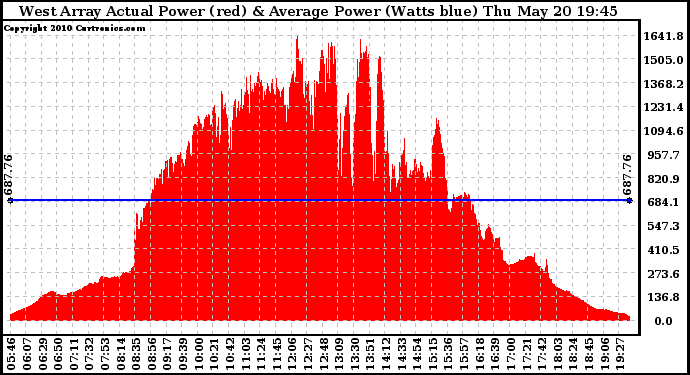 Solar PV/Inverter Performance West Array Actual & Average Power Output