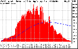 Solar PV/Inverter Performance West Array Actual & Running Average Power Output